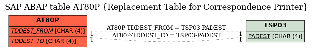 E-R Diagram for table AT80P (Replacement Table for Correspondence Printer)