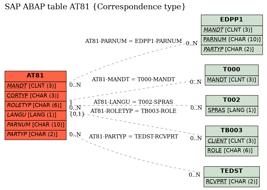 E-R Diagram for table AT81 (Correspondence type)