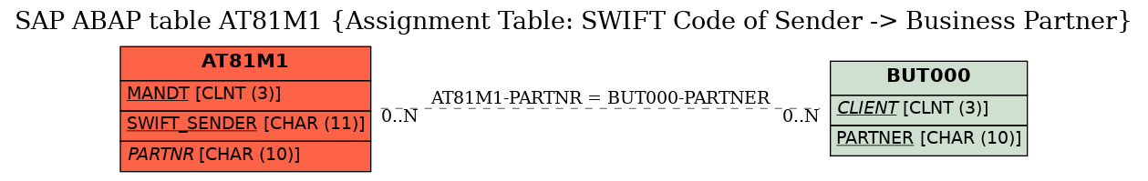 E-R Diagram for table AT81M1 (Assignment Table: SWIFT Code of Sender -> Business Partner)