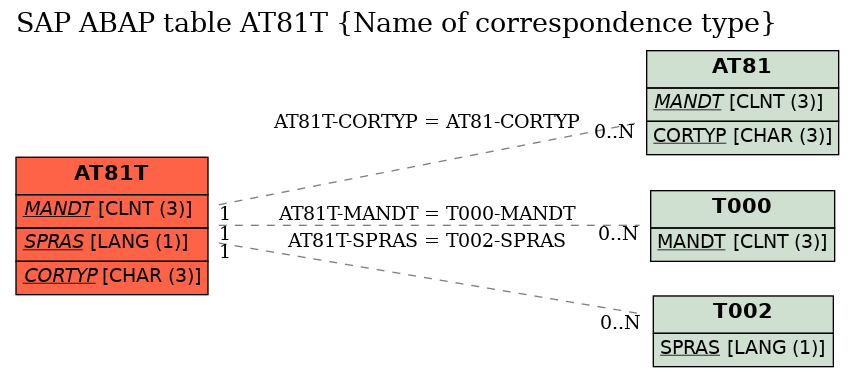 E-R Diagram for table AT81T (Name of correspondence type)