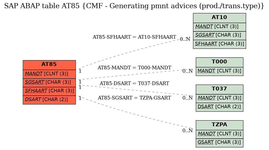 E-R Diagram for table AT85 (CMF - Generating pmnt advices (prod./trans.type))