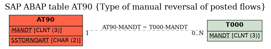 E-R Diagram for table AT90 (Type of manual reversal of posted flows)