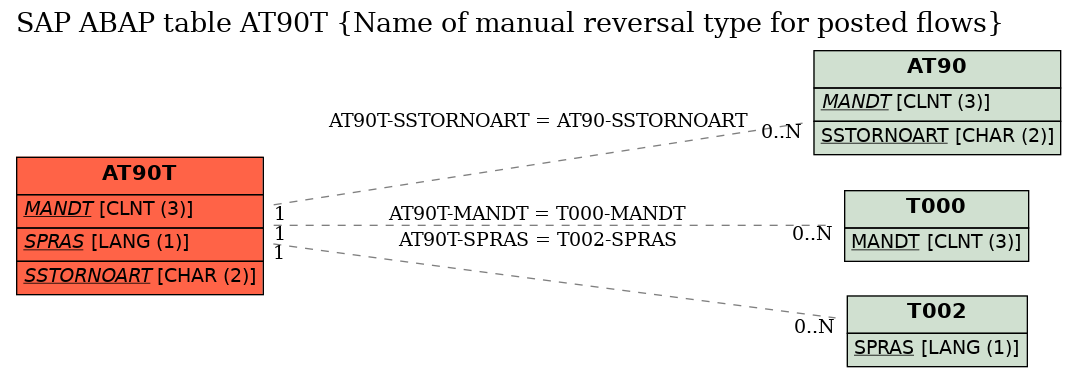 E-R Diagram for table AT90T (Name of manual reversal type for posted flows)