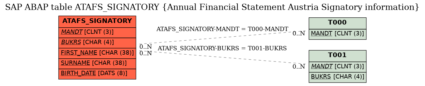 E-R Diagram for table ATAFS_SIGNATORY (Annual Financial Statement Austria Signatory information)