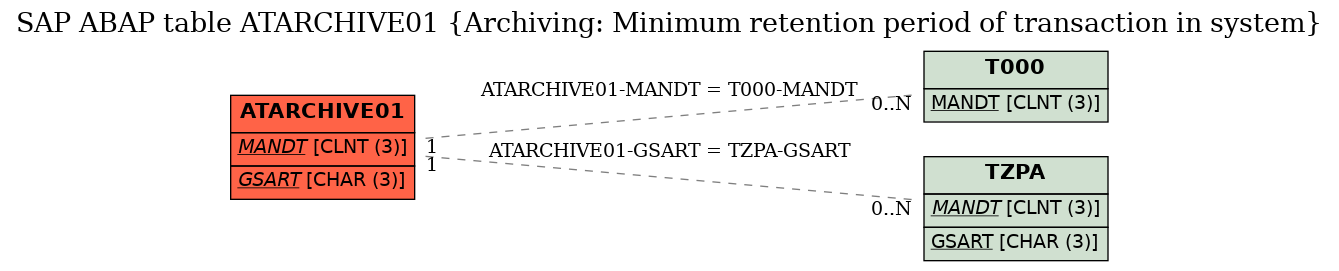 E-R Diagram for table ATARCHIVE01 (Archiving: Minimum retention period of transaction in system)