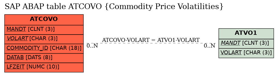 E-R Diagram for table ATCOVO (Commodity Price Volatilities)