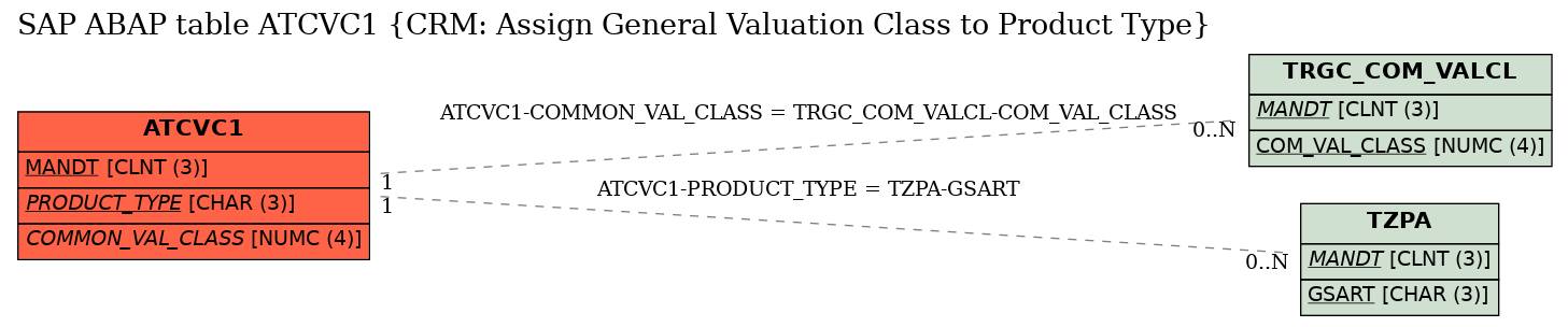 E-R Diagram for table ATCVC1 (CRM: Assign General Valuation Class to Product Type)