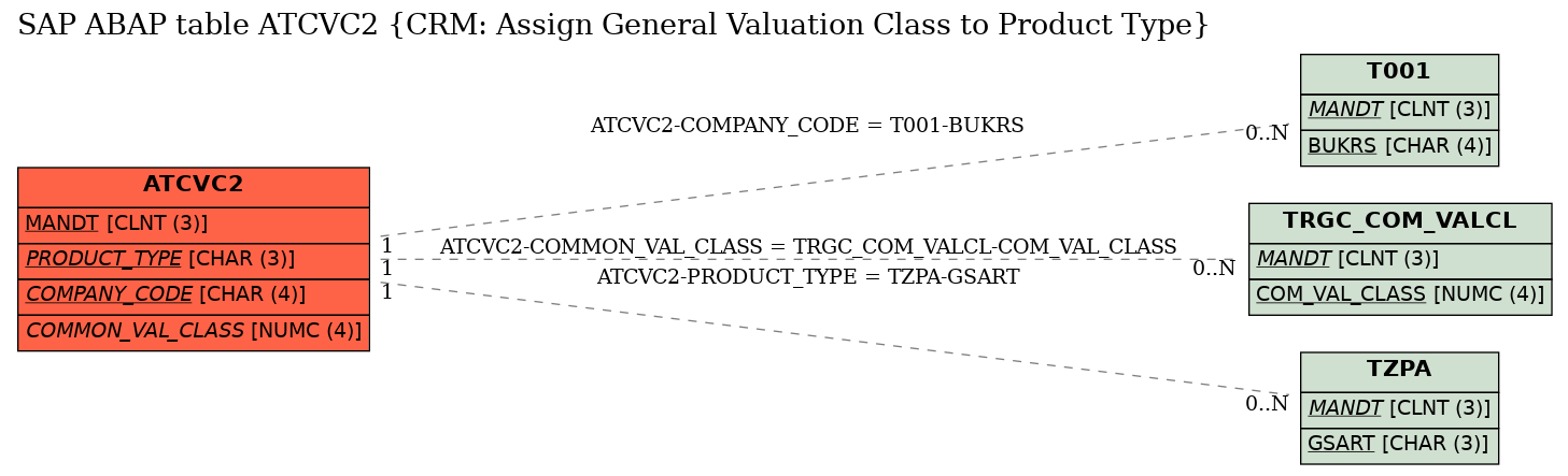 E-R Diagram for table ATCVC2 (CRM: Assign General Valuation Class to Product Type)