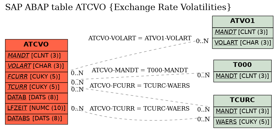 E-R Diagram for table ATCVO (Exchange Rate Volatilities)