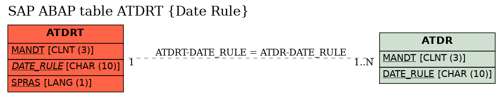 E-R Diagram for table ATDRT (Date Rule)