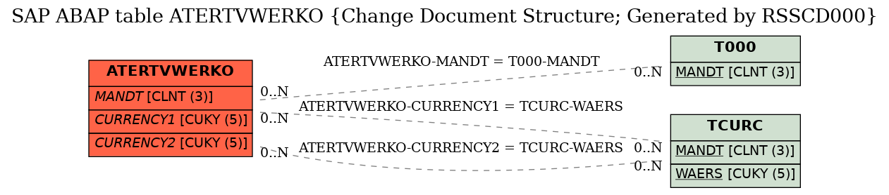 E-R Diagram for table ATERTVWERKO (Change Document Structure; Generated by RSSCD000)