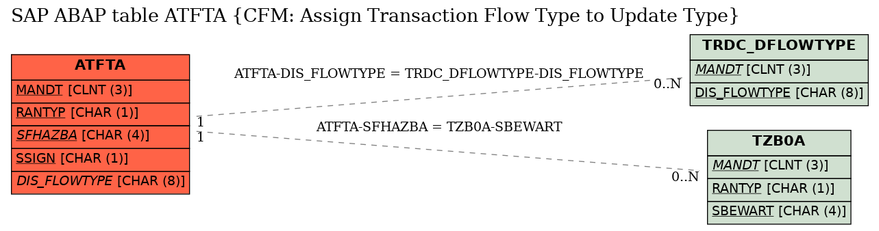 E-R Diagram for table ATFTA (CFM: Assign Transaction Flow Type to Update Type)