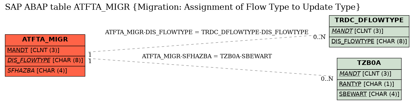 E-R Diagram for table ATFTA_MIGR (Migration: Assignment of Flow Type to Update Type)