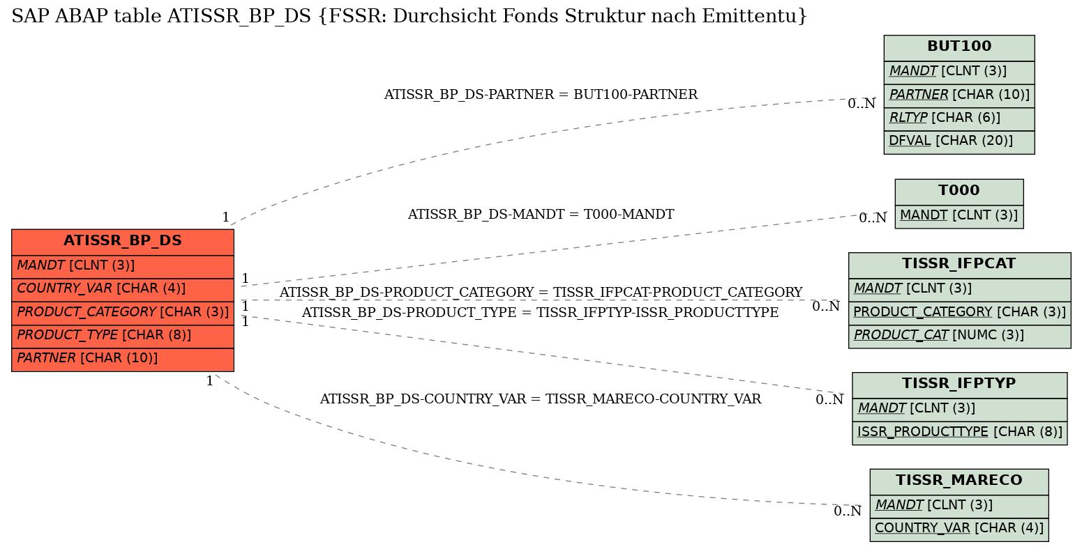 E-R Diagram for table ATISSR_BP_DS (FSSR: Durchsicht Fonds Struktur nach Emittentu)