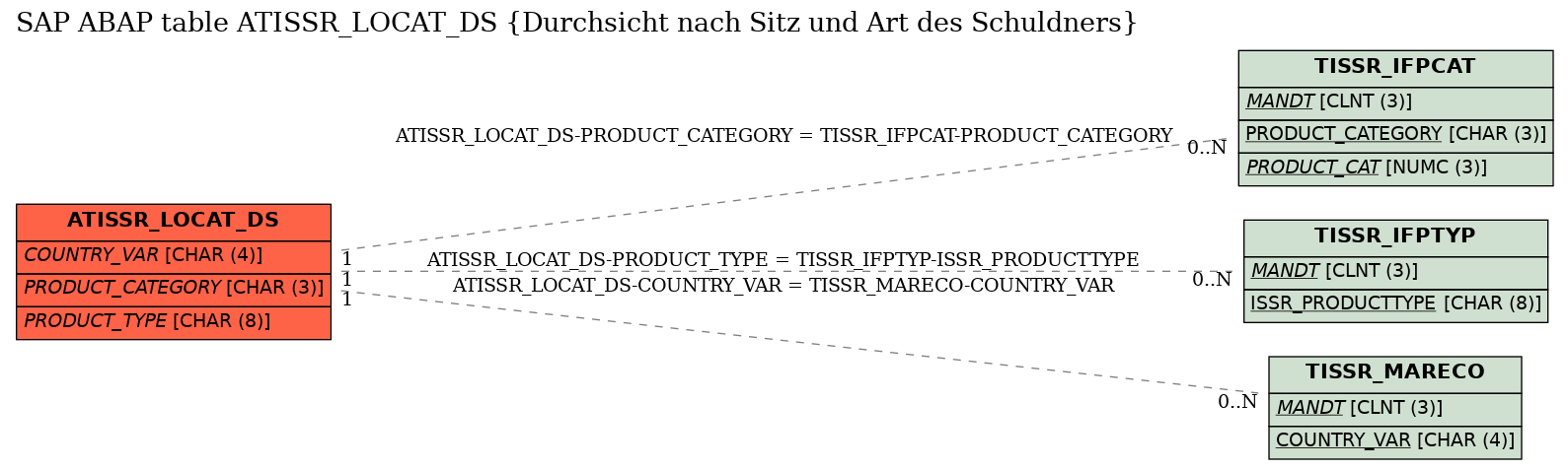 E-R Diagram for table ATISSR_LOCAT_DS (Durchsicht nach Sitz und Art des Schuldners)