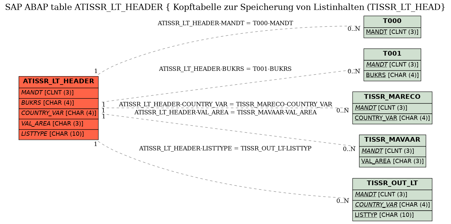 E-R Diagram for table ATISSR_LT_HEADER ( Kopftabelle zur Speicherung von Listinhalten (TISSR_LT_HEAD)