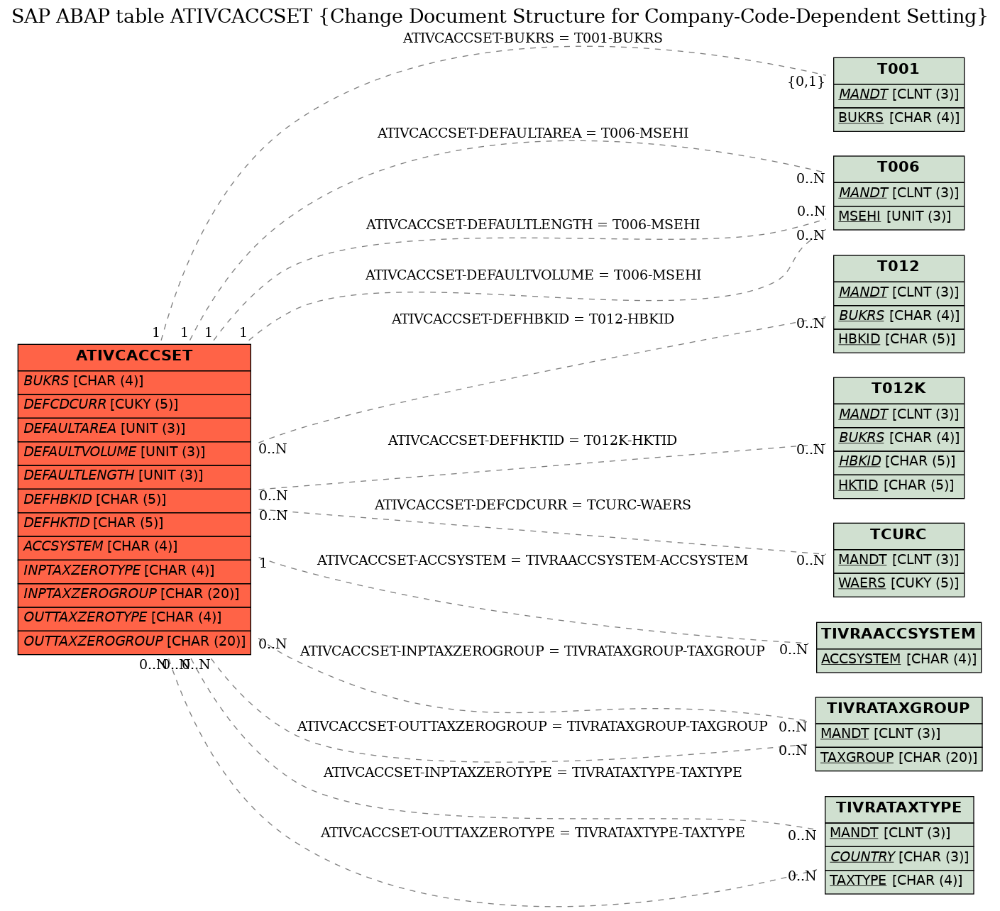 E-R Diagram for table ATIVCACCSET (Change Document Structure for Company-Code-Dependent Setting)