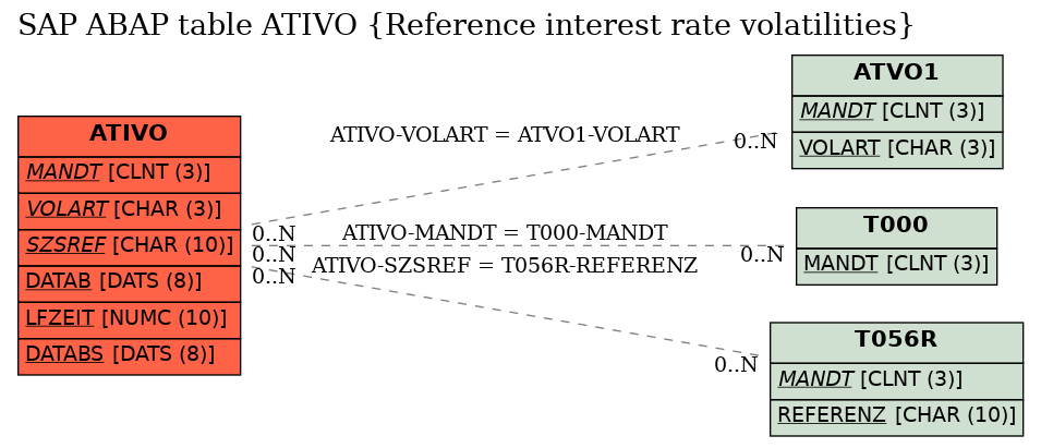 E-R Diagram for table ATIVO (Reference interest rate volatilities)