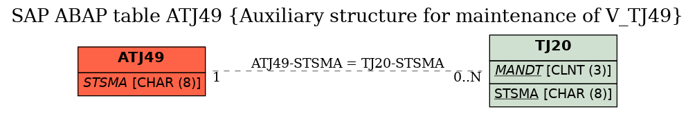 E-R Diagram for table ATJ49 (Auxiliary structure for maintenance of V_TJ49)