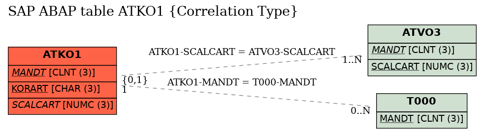 E-R Diagram for table ATKO1 (Correlation Type)