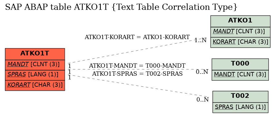 E-R Diagram for table ATKO1T (Text Table Correlation Type)