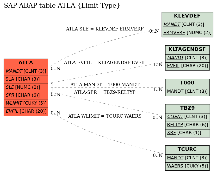 E-R Diagram for table ATLA (Limit Type)