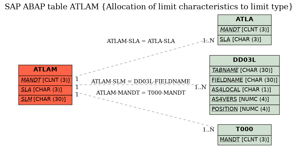 E-R Diagram for table ATLAM (Allocation of limit characteristics to limit type)