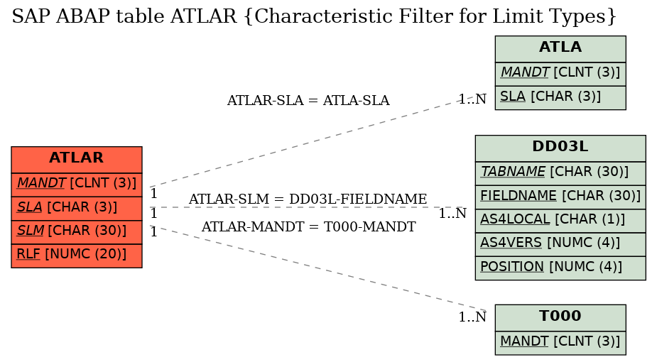 E-R Diagram for table ATLAR (Characteristic Filter for Limit Types)