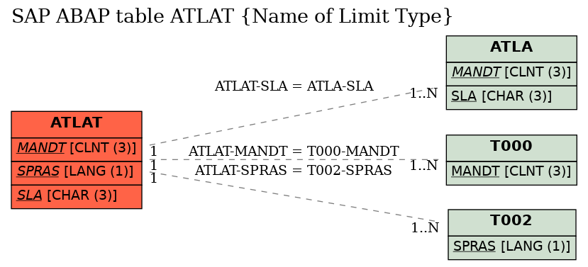 E-R Diagram for table ATLAT (Name of Limit Type)