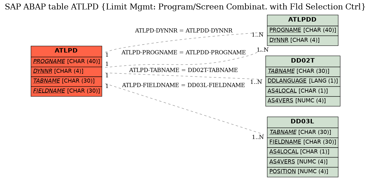 E-R Diagram for table ATLPD (Limit Mgmt: Program/Screen Combinat. with Fld Selection Ctrl)