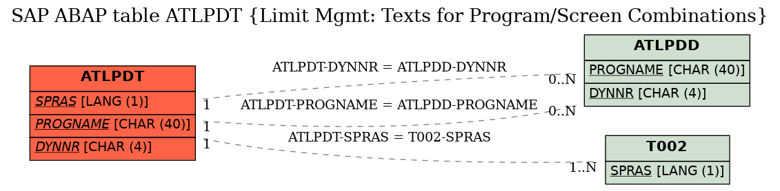 E-R Diagram for table ATLPDT (Limit Mgmt: Texts for Program/Screen Combinations)