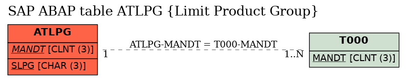 E-R Diagram for table ATLPG (Limit Product Group)