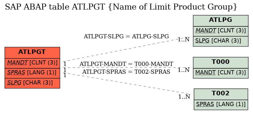 E-R Diagram for table ATLPGT (Name of Limit Product Group)