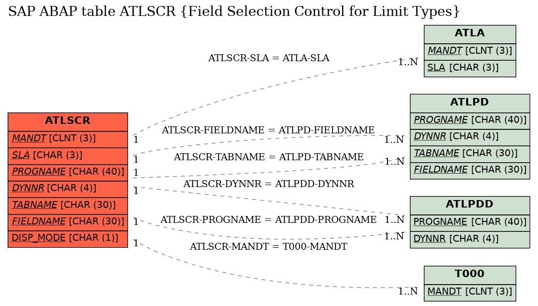 E-R Diagram for table ATLSCR (Field Selection Control for Limit Types)