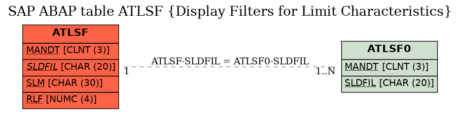 E-R Diagram for table ATLSF (Display Filters for Limit Characteristics)