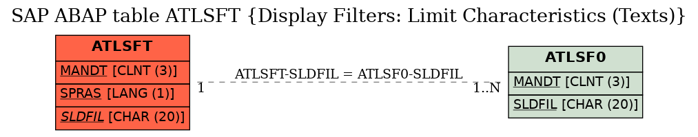 E-R Diagram for table ATLSFT (Display Filters: Limit Characteristics (Texts))