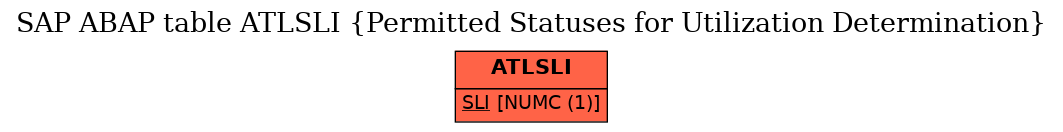 E-R Diagram for table ATLSLI (Permitted Statuses for Utilization Determination)