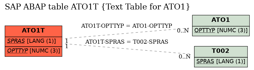 E-R Diagram for table ATO1T (Text Table for ATO1)