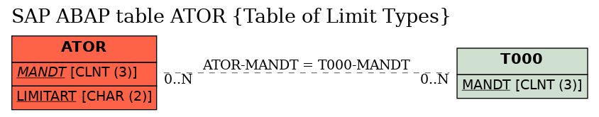 E-R Diagram for table ATOR (Table of Limit Types)