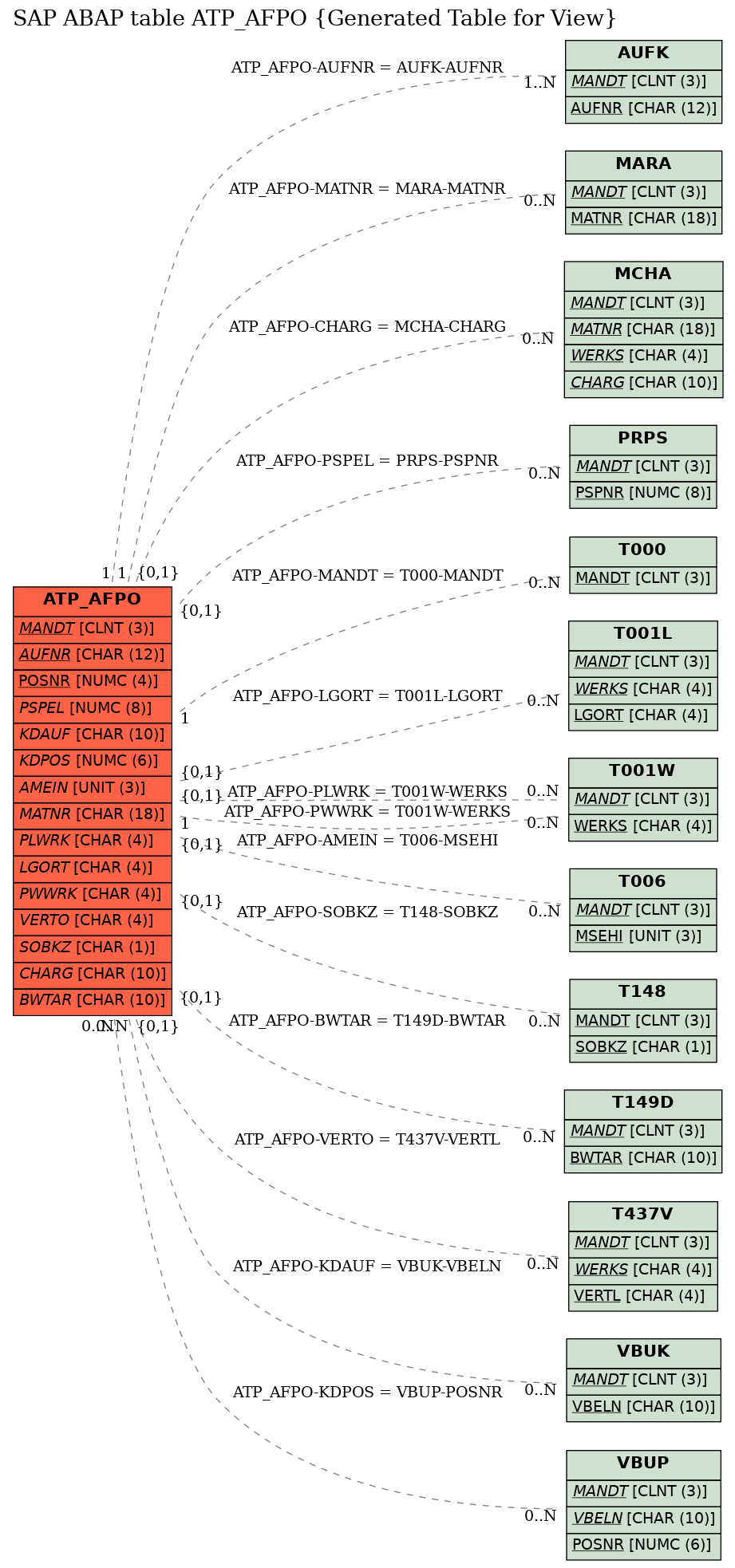 E-R Diagram for table ATP_AFPO (Generated Table for View)