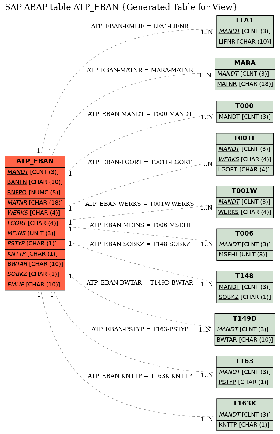 E-R Diagram for table ATP_EBAN (Generated Table for View)