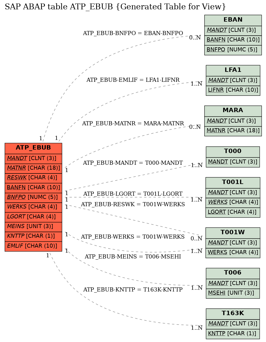 E-R Diagram for table ATP_EBUB (Generated Table for View)