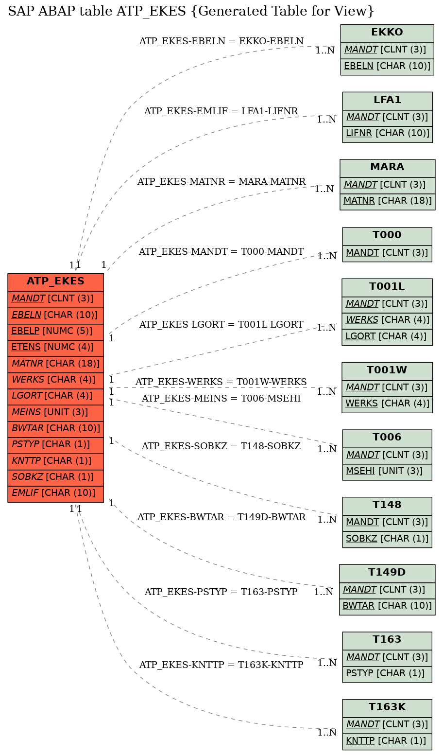 E-R Diagram for table ATP_EKES (Generated Table for View)