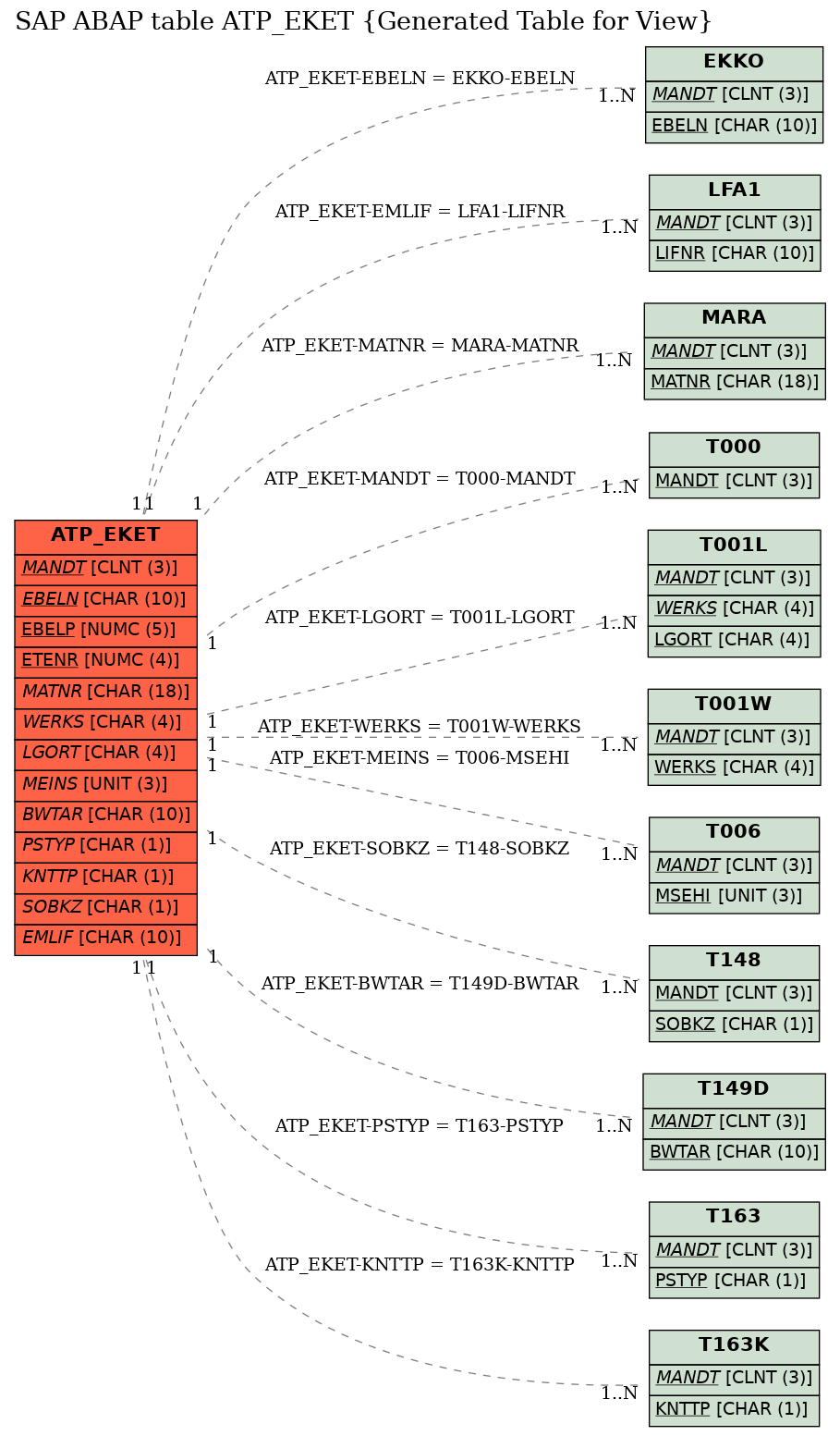 E-R Diagram for table ATP_EKET (Generated Table for View)