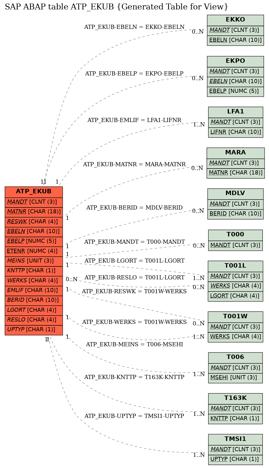 E-R Diagram for table ATP_EKUB (Generated Table for View)