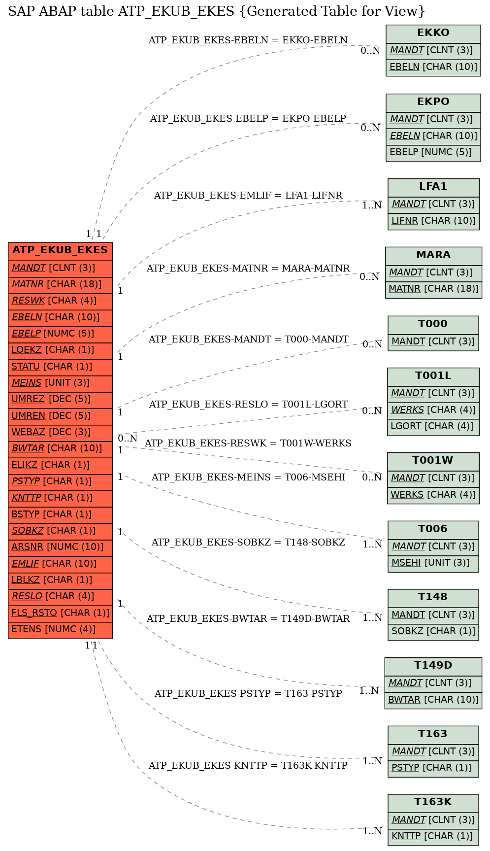 E-R Diagram for table ATP_EKUB_EKES (Generated Table for View)