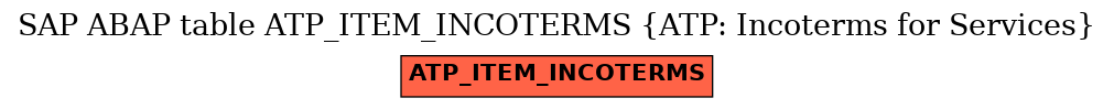 E-R Diagram for table ATP_ITEM_INCOTERMS (ATP: Incoterms for Services)