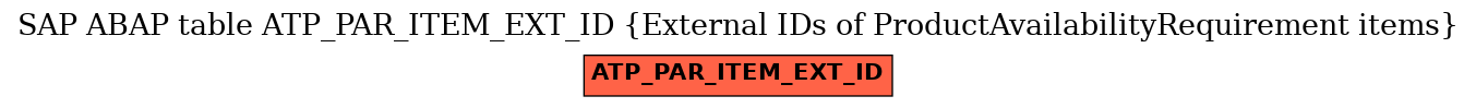 E-R Diagram for table ATP_PAR_ITEM_EXT_ID (External IDs of ProductAvailabilityRequirement items)