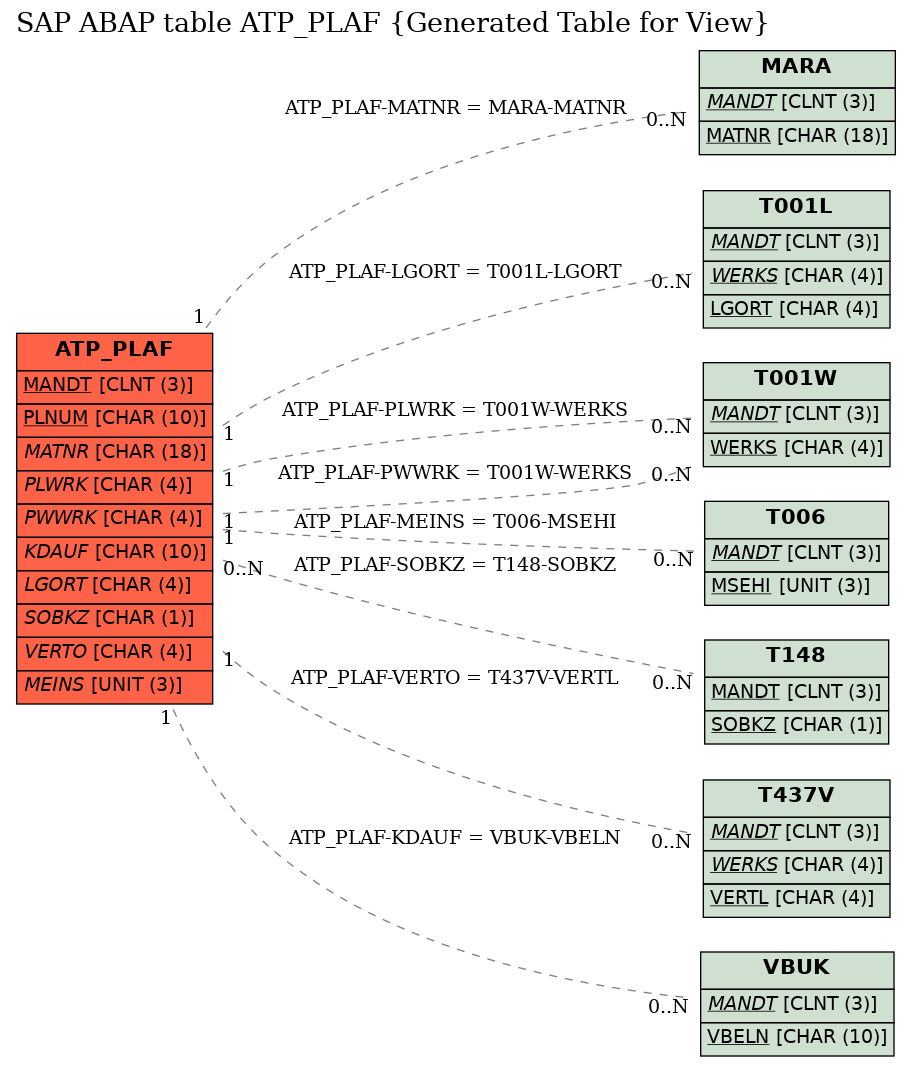 E-R Diagram for table ATP_PLAF (Generated Table for View)