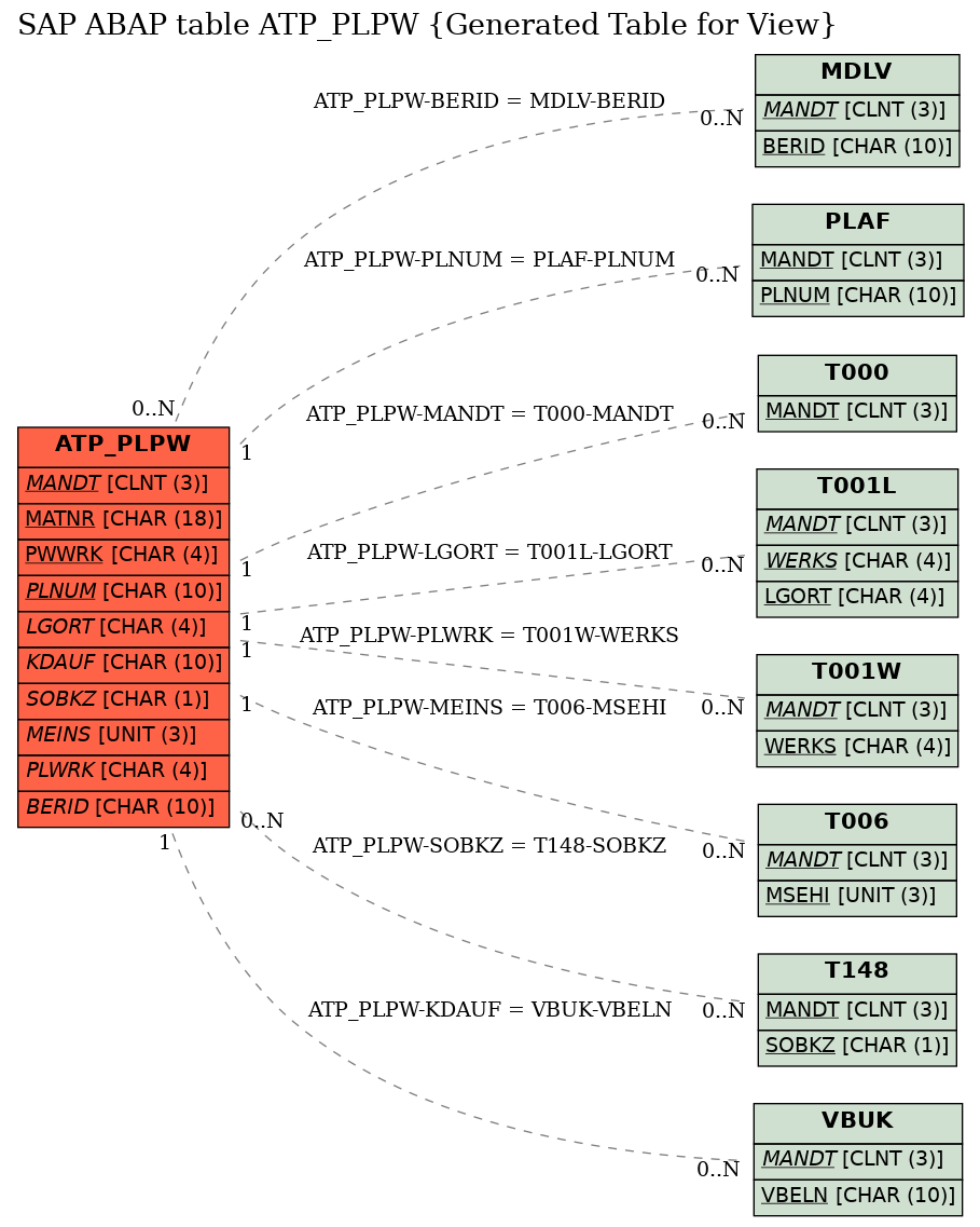 E-R Diagram for table ATP_PLPW (Generated Table for View)